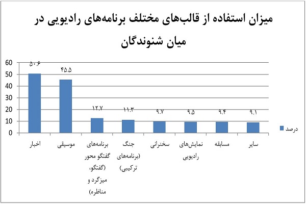 پرشنوندهترین شبکههای رادیویی مشخص شدند پرشنوندهترین شبکههای رادیویی مشخص شدند