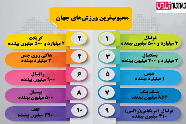 مردم دنیا بیشتر عاشق چه ورزش هایی هستند؟ +(اینفوگرافیک) مردم دنیا بیشتر عاشق چه ورزش هایی هستند؟ +(اینفوگرافیک)