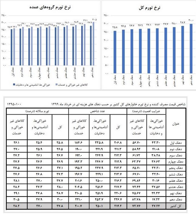 نرخ تورم کل کشور چقدر است؟+جدول نرخ تورم کل کشور چقدر است؟+جدول