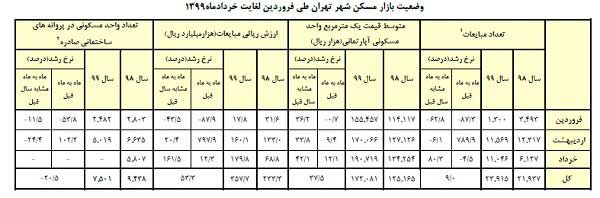 میانگین قیمت مسکن در تهران به ۱۹ میلیون تومان رسید (+جدول)