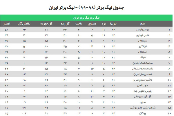 پرسپولیس در انتظار پوکر هیجان انگیز (جدول رده بندی لیگ برتر) پرسپولیس در انتظار پوکر هیجان انگیز (جدول رده بندی لیگ برتر)
