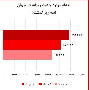 سطح نسبتا بالای ابتلا و مرگ کرونا در کشور / شدت بالای مرگ و میر در ۶ استان