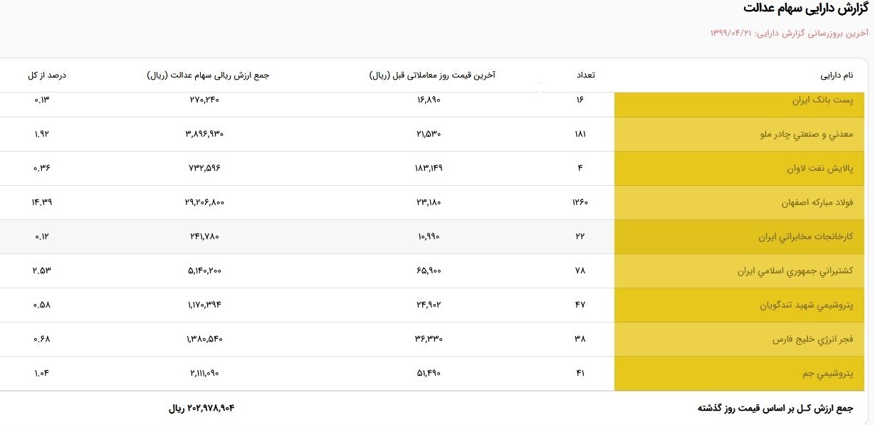 برگه ۵۳۲ هزار تومانی سهام عدالت ۲۰ میلیونی شد