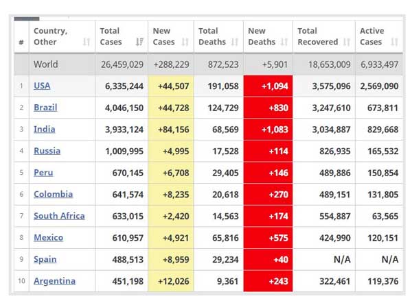 افزایش ۴۴ هزار نفری مبتلایان به کرونا در آمریکا (+جدوب) افزایش ۴۴ هزار نفری مبتلایان به کرونا در آمریکا (+جدوب)