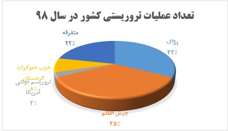 چند عملیات تروریستی ضد ایران در سال ۹۸ انجام شد؟