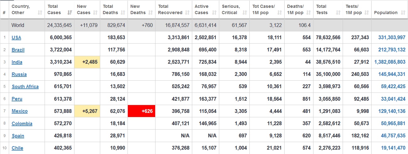 آمار مبتلایان به کرونا در جهان+ جدول