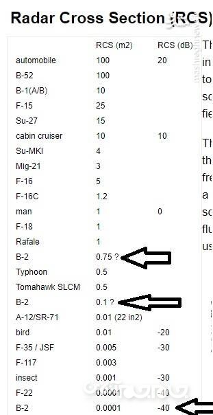 چگونه «گاما» پس از هزاران ساعت تلاش تبدیل به «فلق» شد/ «گرانترین هواپیمای نظامی جهان» در تیررس اس ۳۰۰ و باور ۳۷۳ ایران +عکس