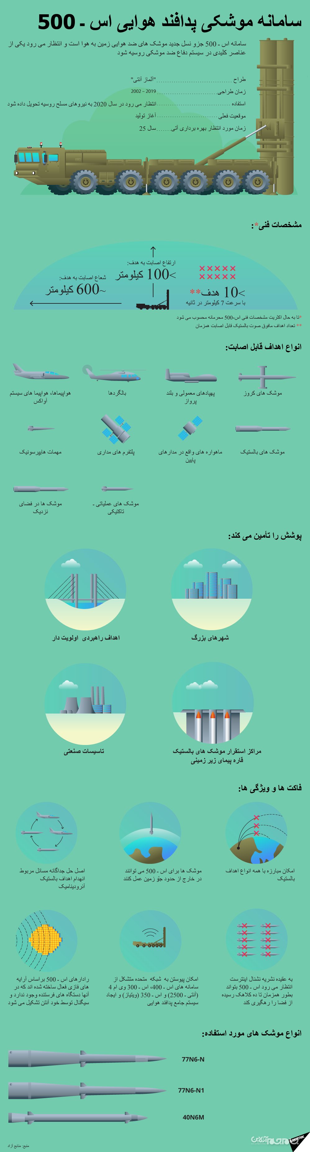 زمان تحویل اس ـ 500 به ارتش روسیه اعلام شد+عکس