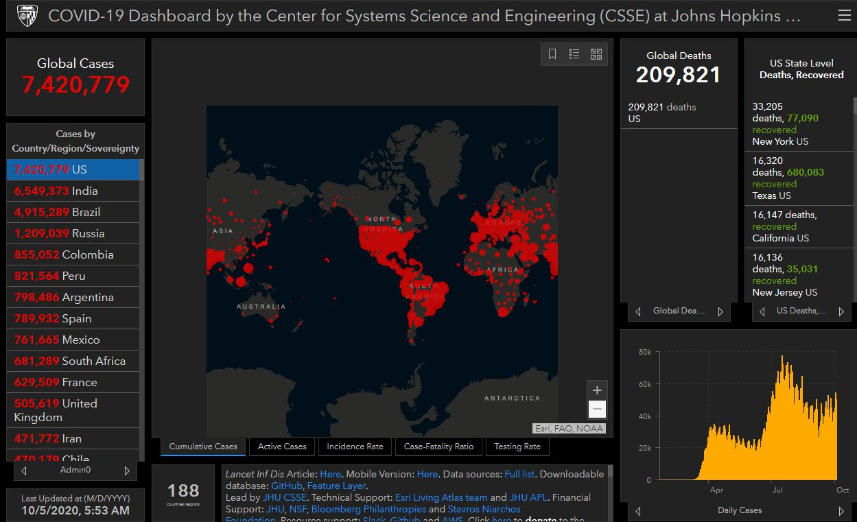 جانز هاپکینز:شمار تلفات کرونا در آمریکا به مرز 210 هزار نفر رسید