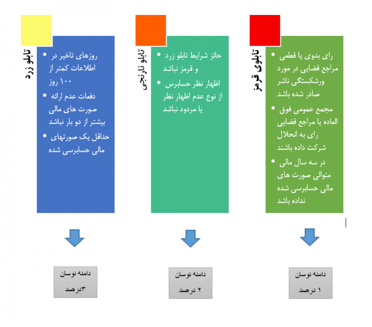 بازار پایه فرابورس و قوانین آن چیست؟ بازار پایه فرابورس و قوانین آن چیست؟
