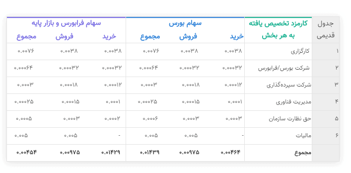 کارمزد معاملاتی چیست و چقدر است؟ کارمزد معاملاتی چیست و چقدر است؟