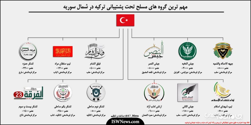نقش ارتش ترکیه در بحران سوریه و رویای نفوذ منطقه&zwnj;ای / از شکست طرح نیابتی تا باتلاق نبرد الباب +تصاویر و نقشه