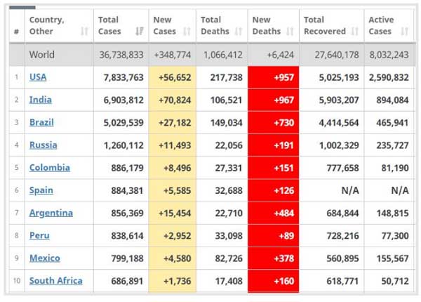 فوت بیش از ۹۵۰ کرونایی طی یک روز در آمریکا