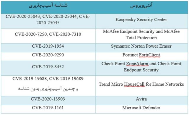 آنتیویروسها هم نقص امنیتی دارند آنتیویروسها هم نقص امنیتی دارند