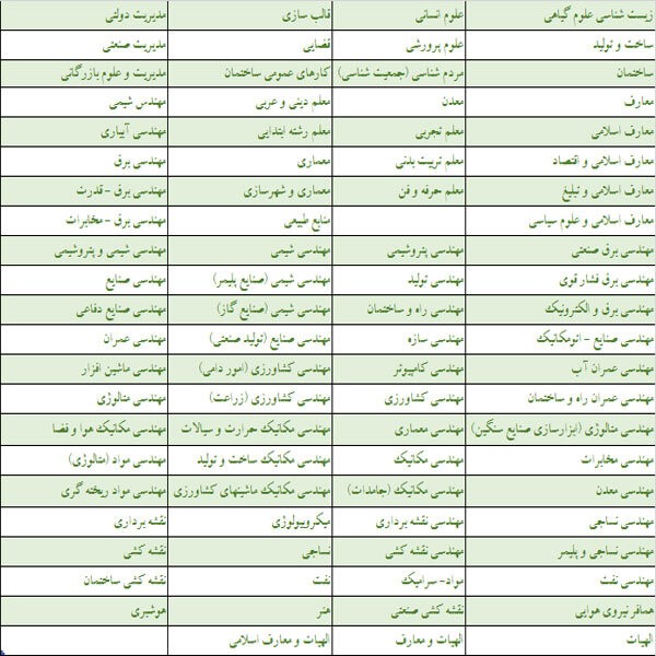 جزئیات آماری از رشته و دانشگاه شهدای دفاع مقدس جزئیات آماری از رشته و دانشگاه شهدای دفاع مقدس