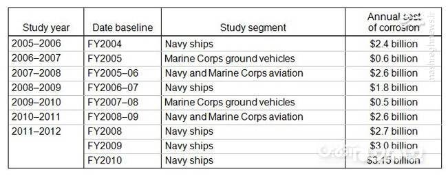 صنایع دفاعی به جنگ خوردگی ۳۰ هزار میلیاردی رفت/ ارتقاء توان رزم ناوها و زیردریایی‌های ایرانی با نسل جدید پوشش کاتدی +عکس
