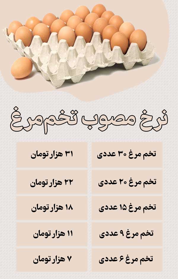 تخم مرغ همچنان گران فروخته میشود تخم مرغ همچنان گران فروخته میشود