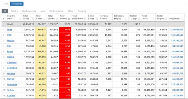 ایران چهارمین کشور دنیا در فوتی‌های روزانه کرونا (+عکس)