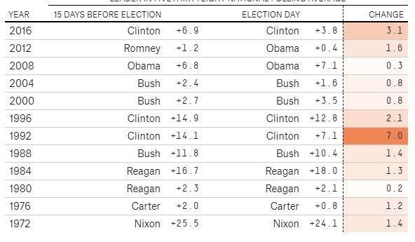 احتمال پیروزی بایدن در انتخابات آمریکا چقدر است؟