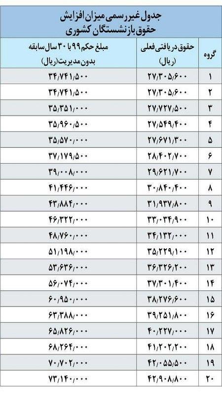 جدول افزایش حقوق بازنشستگان کشوری و لشکری