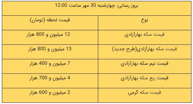 قیمت طلا، قیمت سکه، قیمت دلار و قیمت ارز امروز ۹۹/۰۷/۳۰؛ ادامه ریزش طلا و ارز در بازار/ سکه ۱۳ میلیونی شد