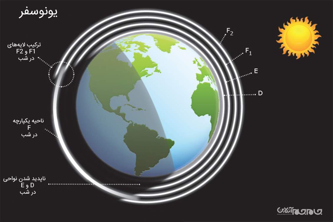نگاهی علمی و عمیق به هارپ و توانایی&zwnj;های آن؛ قسمت دوم+عکس