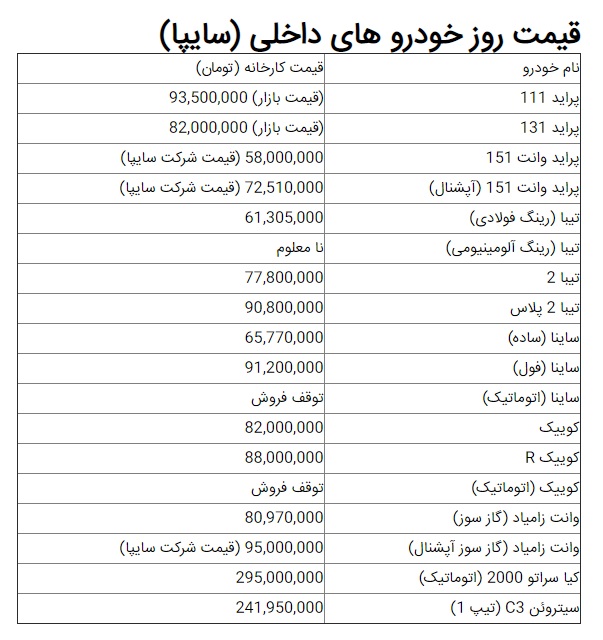قیمت روز خودروهای سایپا و ایران خودرو امروز یکشنبه ۶ مهر ۹۹ + جدول قیمت روز خودروهای سایپا و ایران خودرو امروز یکشنبه ۶ مهر ۹۹ + جدول