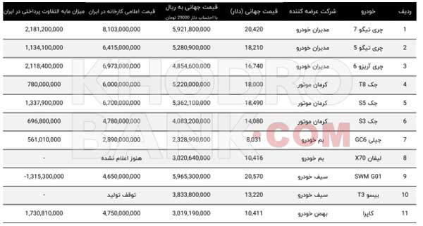 خودروهای چینی بازار ایران واقعاً چقدر ارزش خرید دارند؟ خودروهای چینی بازار ایران واقعاً چقدر ارزش خرید دارند؟
