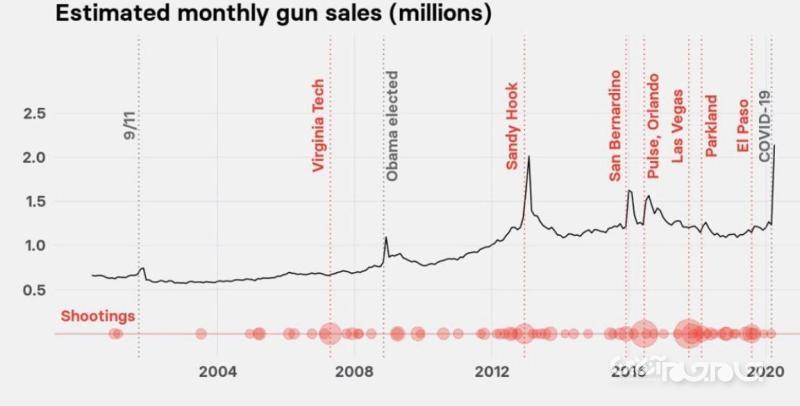سود بی‌نظیر «کاسبان کرونا» در آمریکا با شکسته شدن رکورد خرید سلاح/ ناکارآمدی دولت و ترس مردم، کسب و کار NRA را سکه کرد +عکس