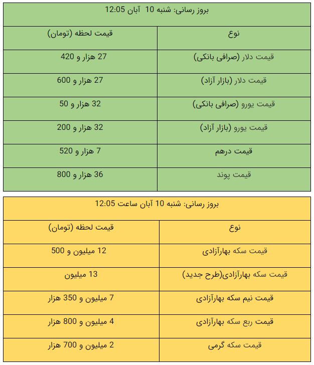 قیمت طلا، قیمت سکه، قیمت دلار و قیمت ارز امروز ۹۹/۰۸/۱۰؛ کاهش قیمت طلا و ارز در بازار/ سکه ۱۳ میلیون تومان شد