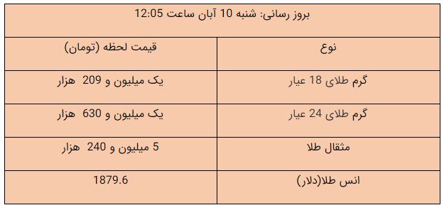 قیمت طلا، قیمت سکه، قیمت دلار و قیمت ارز امروز ۹۹/۰۸/۱۰؛ کاهش قیمت طلا و ارز در بازار/ سکه ۱۳ میلیون تومان شد