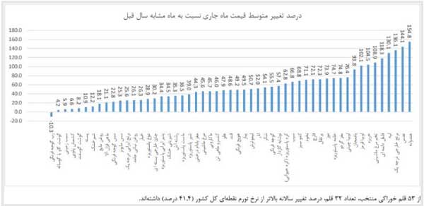 گرانی فزاینده خوراکی‌ها طی ماه اخیر / 32 قلم کالا بیش از تورم 41 درصدی رشد کردند (+نمودار)
