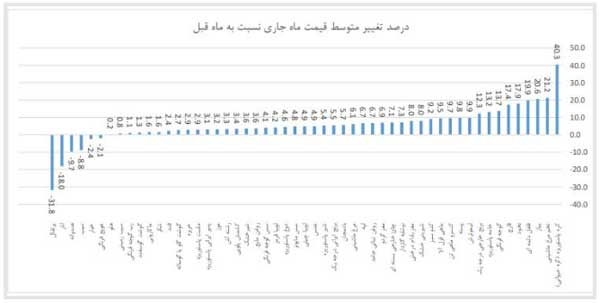 گرانی فزاینده خوراکی‌ها طی ماه اخیر / 32 قلم کالا بیش از تورم 41 درصدی رشد کردند (+نمودار)