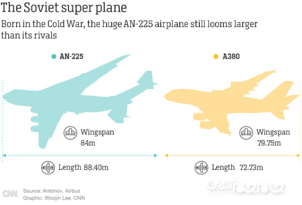 جنگ سرد چطور به ساخت بزرگ‌ترین هواپیمای جهان منجر شد؟+عکس