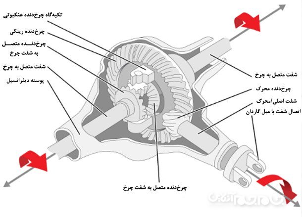 دیفرانسیل خودرو چگونه کار می&zwnj;کند؟+عکس