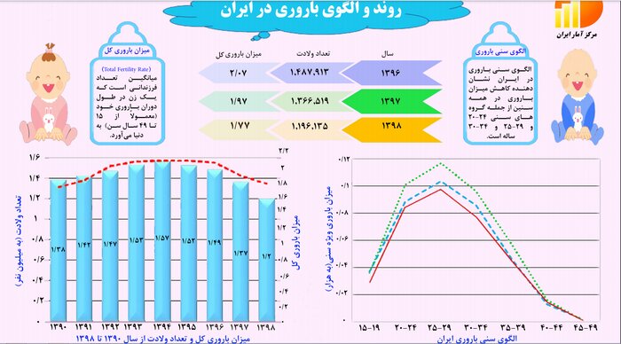 میزان باروری در ایران به پایین ترین نرخ در ۸ سال اخیر رسید