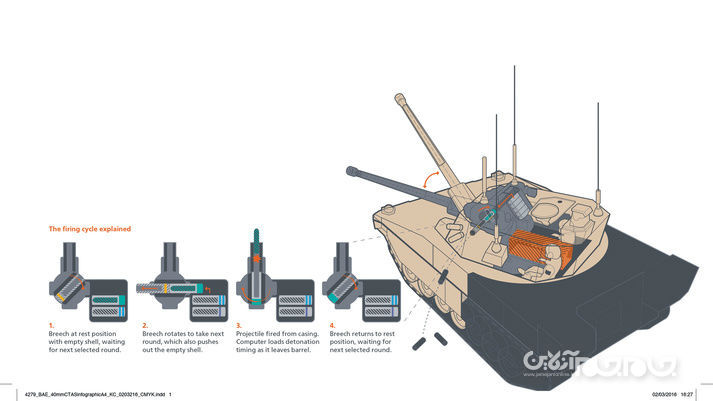 توپ ۴۰ میلیمتری قدرتمند و جدید آمریکایی که از هلی&zwnj;کوپتر تا تانک را نابود می&zwnj;سازد+عکس