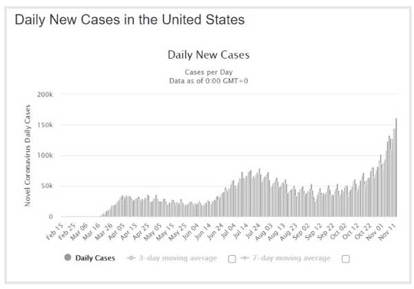 عبور شمار مبتلایان جهانی کرونا از ۵۳ میلیون نفر عبور شمار مبتلایان جهانی کرونا از ۵۳ میلیون نفر