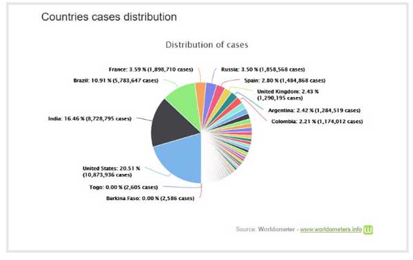 عبور شمار مبتلایان جهانی کرونا از ۵۳ میلیون نفر عبور شمار مبتلایان جهانی کرونا از ۵۳ میلیون نفر