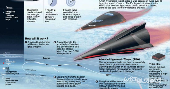 راکت های Arrow و Hacksaw: اولین سلاح های هایپرسونیک و بدون رقیب ایالات متحده+عکس