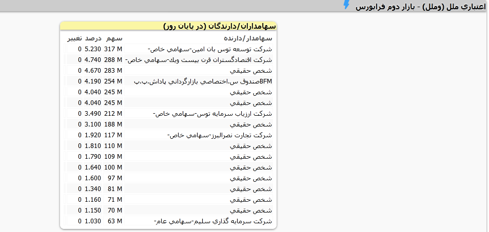 چگونه سهامداران عمده یک شرکت را بشناسیم ؟ چگونه سهامداران عمده یک شرکت را بشناسیم ؟