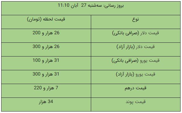 قیمت طلا، قیمت سکه، قیمت دلار و قیمت ارز امروز ۹۹/۰۸/۲۷؛ آخرین قیمت‌ طلا و ارز در بازار/ سکه ۱۲ میلیون و ۳۵۰ هزار تومان شد