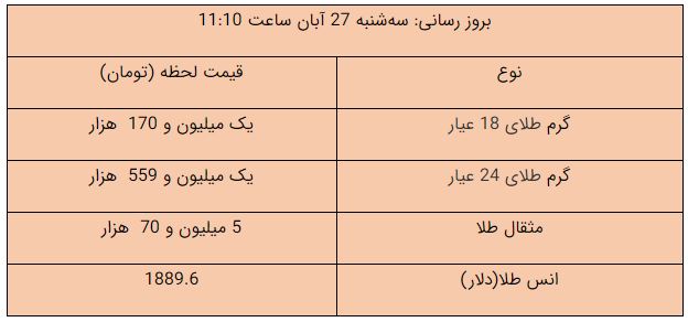 قیمت طلا، قیمت سکه، قیمت دلار و قیمت ارز امروز ۹۹/۰۸/۲۷؛ آخرین قیمت‌ طلا و ارز در بازار/ سکه ۱۲ میلیون و ۳۵۰ هزار تومان شد
