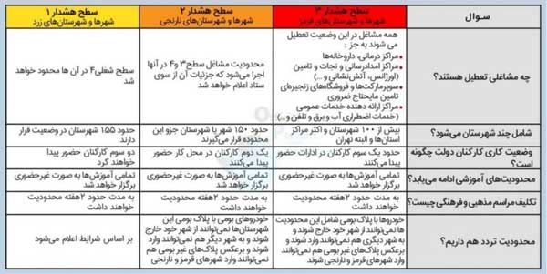 در طرح ضد کرونایی از اول آذر 99 چه اتفاقی می‌افتد؟