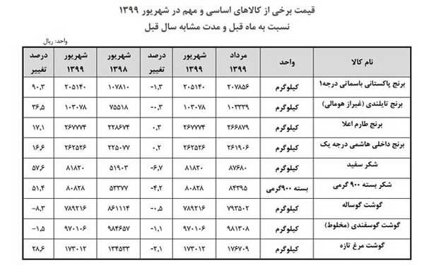 قیمت برنج، گوشت و شکر در شهریورماه (+جدول) قیمت برنج، گوشت و شکر در شهریورماه (+جدول)