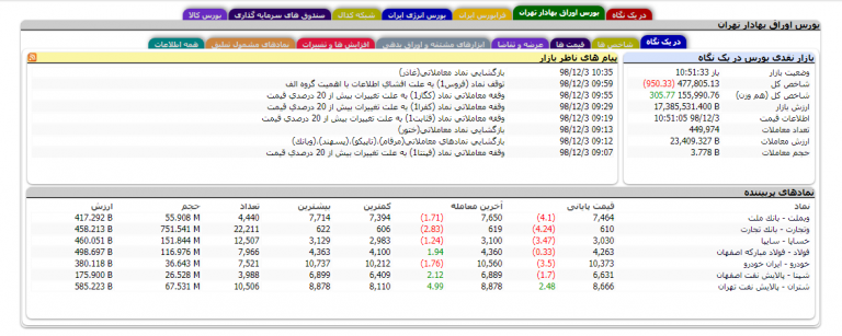 آموزش تابلوخوانی و استفاده از صفحه TSSETMC آموزش تابلوخوانی و استفاده از صفحه TSSETMC