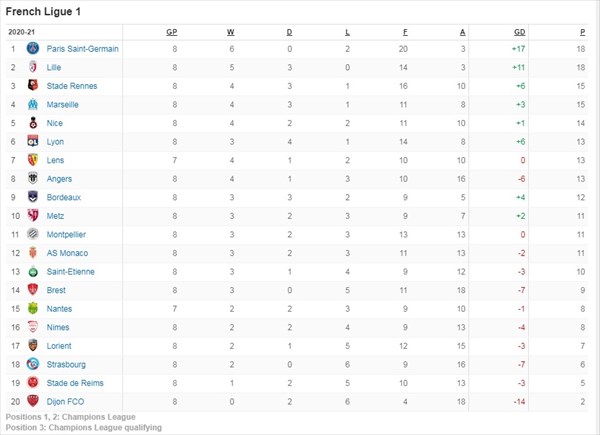 صدرنشینی پاریس سن ژرمن در لوشامپیونه به لطف تفاضل گل بیشتر