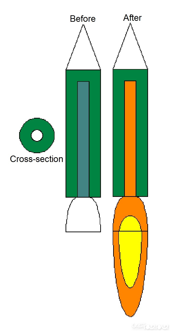 موتور موشک چگونه کار می‌ کند؟؛قسمت دوم+عکس
