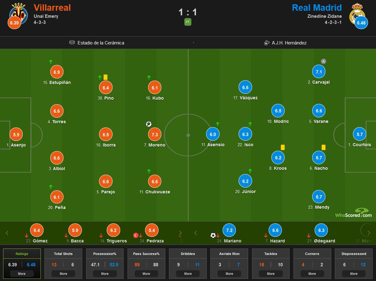 تساوی رئال مادرید با تقدیم کردن چهارمین پنالتی به حریفان در دو بازی اخیر تساوی رئال مادرید با تقدیم کردن چهارمین پنالتی به حریفان در دو بازی اخیر