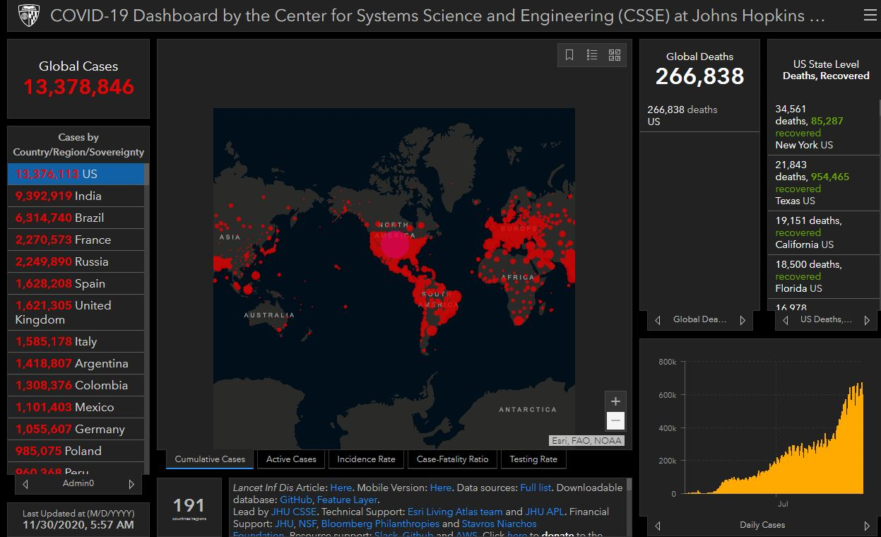 جانز هاپکینز: شمار مبتلایان به کرونا در آمریکا به 13.3 میلیون نفر رسید